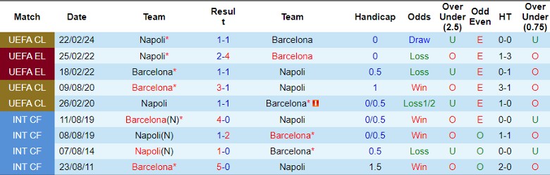 Soi kèo nhà cái Barcelona vs Napoli, 3h00 ngày 13/3 - Ảnh 2