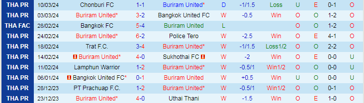 Nhận định Buriram United vs Uthai Thani, 19h00 ngày 13/3 - Ảnh 1