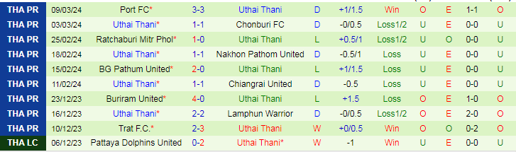 Nhận định Buriram United vs Uthai Thani, 19h00 ngày 13/3 - Ảnh 2