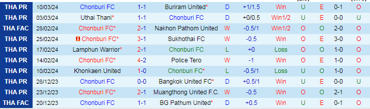 Nhận định Chonburi vs Pathum United, 19h00 ngày 13/3 - Ảnh 1