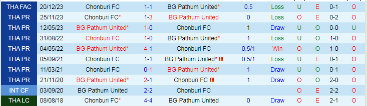 Nhận định Chonburi vs Pathum United, 19h00 ngày 13/3 - Ảnh 3