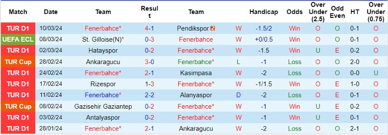 Nhận định Fenerbahce vs St. Gilloise, 0h45 ngày 15/3 - Ảnh 1