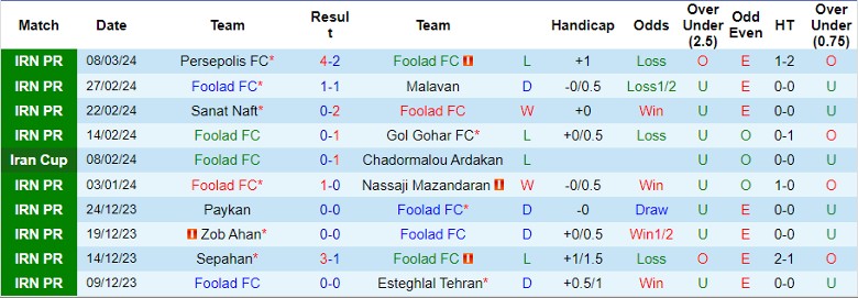 Nhận định Foolad FC vs Sepahan, 22h30 ngày 13/3 - Ảnh 1