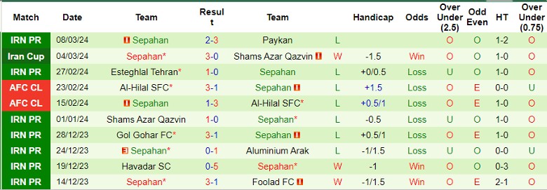 Nhận định Foolad FC vs Sepahan, 22h30 ngày 13/3 - Ảnh 2