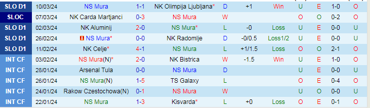 Nhận định NS Mura vs NK Bravo, 20h45 ngày 13/3 - Ảnh 1
