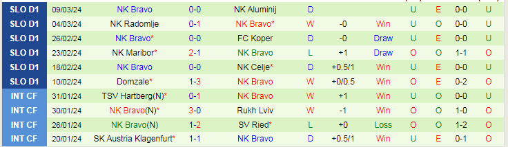 Nhận định NS Mura vs NK Bravo, 20h45 ngày 13/3 - Ảnh 2