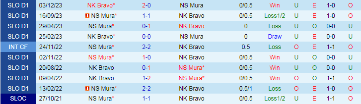 Nhận định NS Mura vs NK Bravo, 20h45 ngày 13/3 - Ảnh 3