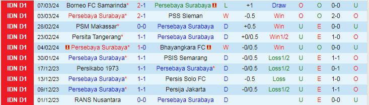 Nhận định Persebaya Surabaya vs Madura United, 20h30 ngày 13/3 - Ảnh 1
