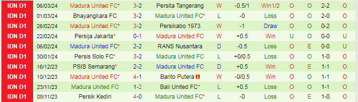 Nhận định Persebaya Surabaya vs Madura United, 20h30 ngày 13/3 - Ảnh 2