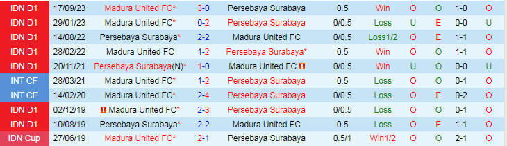 Nhận định Persebaya Surabaya vs Madura United, 20h30 ngày 13/3 - Ảnh 3