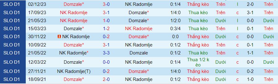 Nhận định Radomlje vs Domzale, 00h45 ngày 14/3 - Ảnh 3
