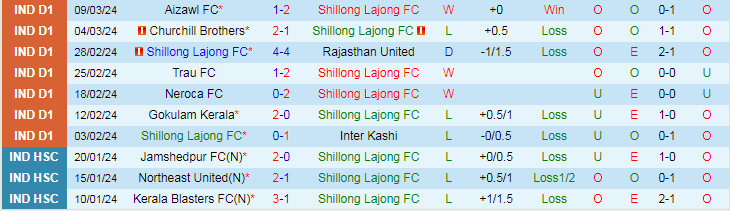 Nhận định Shillong Lajong vs Real Kashmir, 20h30 ngày 13/3 - Ảnh 1
