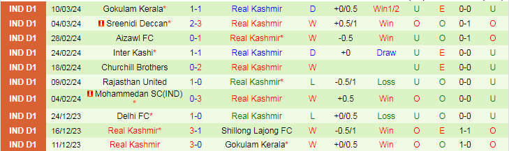 Nhận định Shillong Lajong vs Real Kashmir, 20h30 ngày 13/3 - Ảnh 2