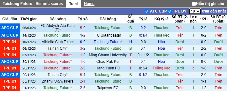 Nhận định Taichung Futuro vs FC Abdysh-Ata Kant, 15h ngày 13/3 - Ảnh 1