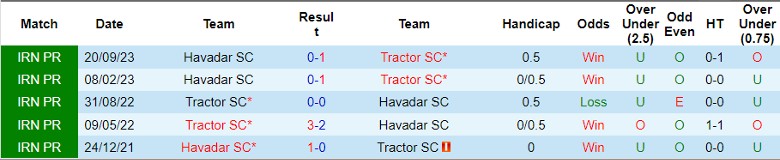 Nhận định Tractor SC vs Havadar SC, 22h30 ngày 13/3 - Ảnh 3