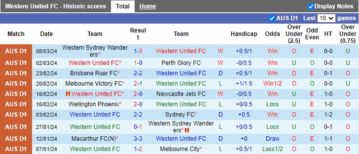 Nhận định Western United vs Melbourne Victory, 15h00 ngày 14/3 - Ảnh 1