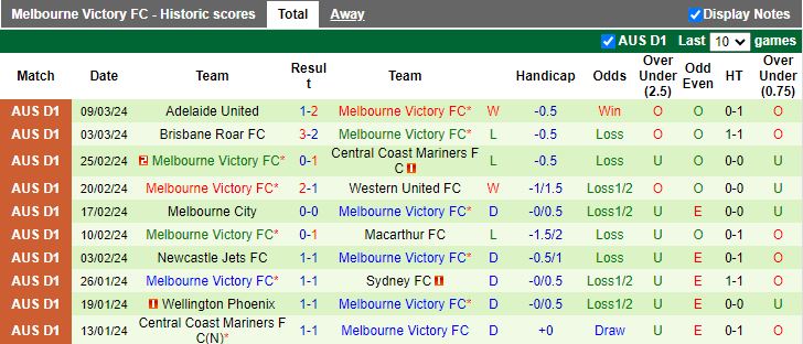 Nhận định Western United vs Melbourne Victory, 15h00 ngày 14/3 - Ảnh 2