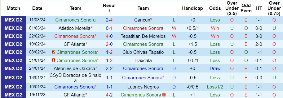 Nhận định Cimarrones Sonora vs Mineros de Zacatecas, 10h05 ngày 14/3 - Ảnh 1
