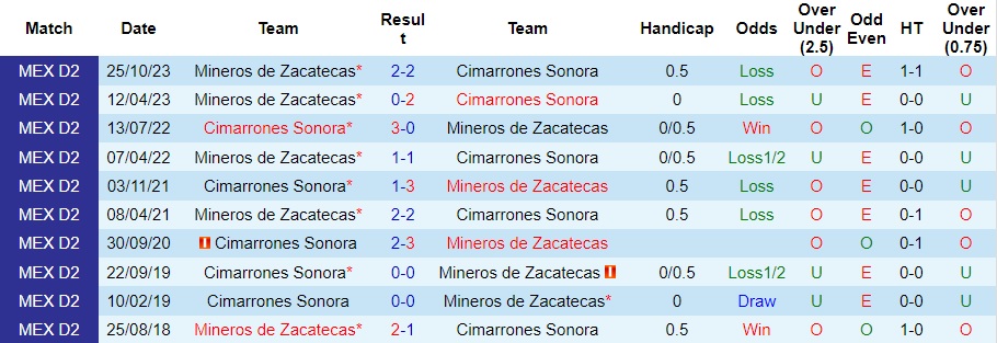 Nhận định Cimarrones Sonora vs Mineros de Zacatecas, 10h05 ngày 14/3 - Ảnh 3