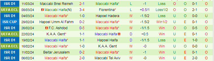 Nhận định Fiorentina vs Maccabi Haifa, 0h45 ngày 15/3 - Ảnh 2