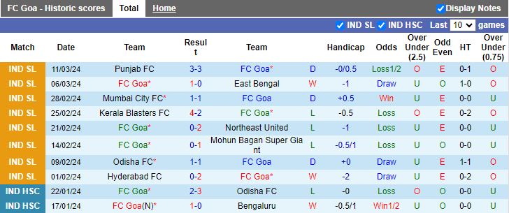 Nhận định Goa vs Bengaluru, 21h00 ngày 14/3 - Ảnh 1