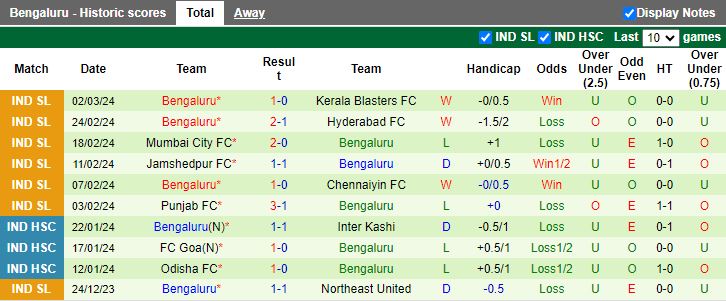 Nhận định Goa vs Bengaluru, 21h00 ngày 14/3 - Ảnh 2