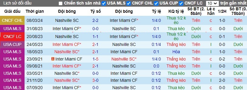 Nhận định Inter Miami CF vs Nashville SC, 8h15 ngày 14/03 - Ảnh 3
