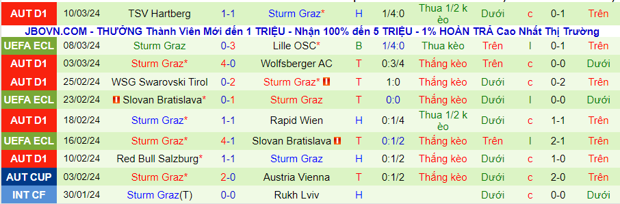 Nhận định Lille vs Sturm Graz, 03h00 ngày 15/3 - Ảnh 1