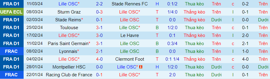 Nhận định Lille vs Sturm Graz, 03h00 ngày 15/3 - Ảnh 2