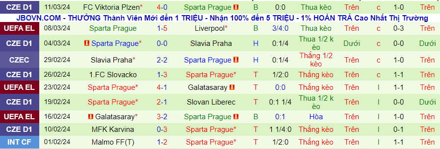 Nhận định Liverpool vs Sparta Prague, 03h00 ngày 15/3 - Ảnh 1