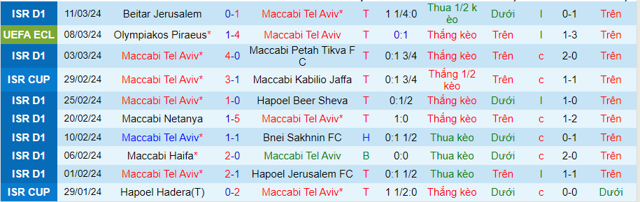 Nhận định Maccabi Tel Aviv vs Olympiakos, 03h00 ngày 15/3 - Ảnh 2