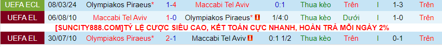 Nhận định Maccabi Tel Aviv vs Olympiakos, 03h00 ngày 15/3 - Ảnh 3