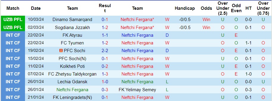 Nhận định Neftchi Fergana vs Metallurg Bekabad, 20h30 ngày 15/3 - Ảnh 1