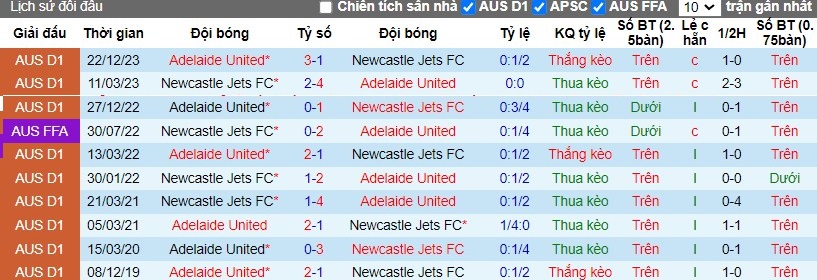 Nhận định Newcastle Jets vs Adelaide United, 15h45 ngày 15/03 - Ảnh 3