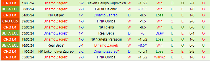 Nhận định PAOK Saloniki vs Dinamo Zagreb, 0h45 ngày 15/3 - Ảnh 2