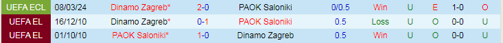 Nhận định PAOK Saloniki vs Dinamo Zagreb, 0h45 ngày 15/3 - Ảnh 3