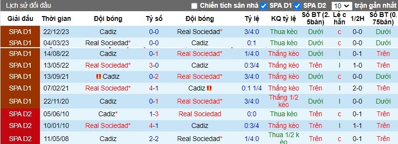 Nhận định Real Sociedad vs Cadiz, 3h ngày 16/03 - Ảnh 3