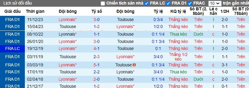 Nhận định Toulouse vs Lyon, 3h ngày 16/03 - Ảnh 3