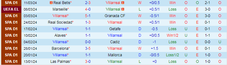 Nhận định Villarreal vs Marseille, 0h45 ngày 15/3 - Ảnh 1