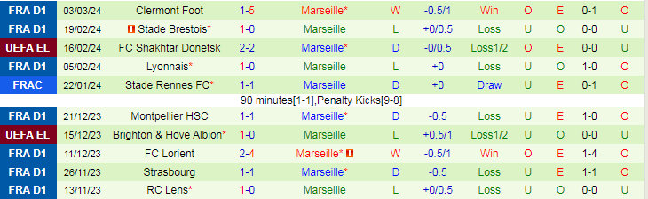 Nhận định Villarreal vs Marseille, 0h45 ngày 15/3 - Ảnh 2