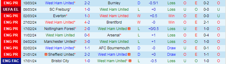 Nhận định West Ham vs Freiburg, 0h45 ngày 15/3 - Ảnh 1