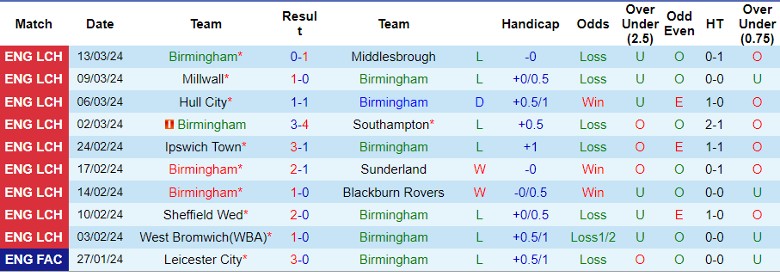 Nhận định Birmingham vs Watford, 22h00 ngày 16/3 - Ảnh 1