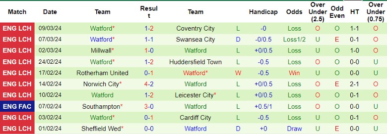 Nhận định Birmingham vs Watford, 22h00 ngày 16/3 - Ảnh 2