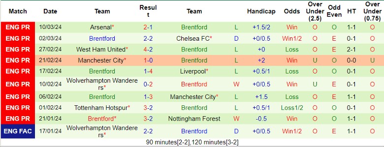 Nhận định Burnley vs Brentford, 22h00 ngày 17/3 - Ảnh 2