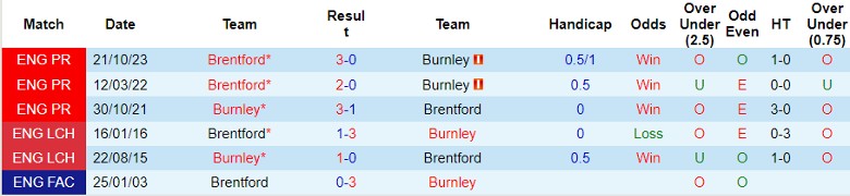 Nhận định Burnley vs Brentford, 22h00 ngày 17/3 - Ảnh 3