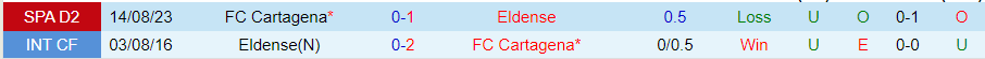 Nhận định Eldense vs Cartagena, 02h30 ngày 16/3 - Ảnh 3