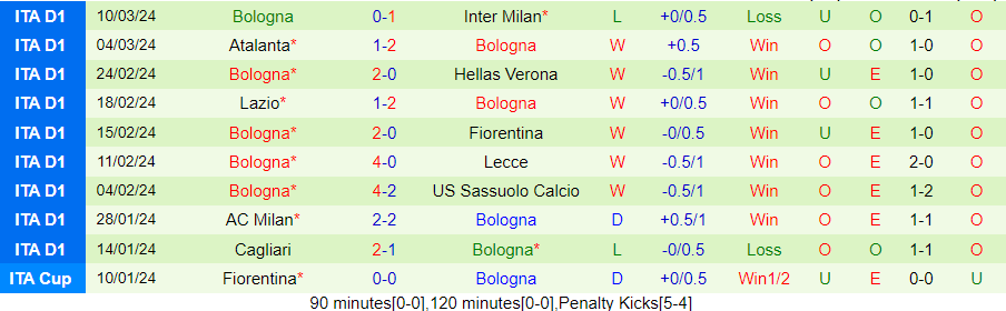 Nhận định Empoli vs Bologna, 02h45 ngày 16/3 - Ảnh 1