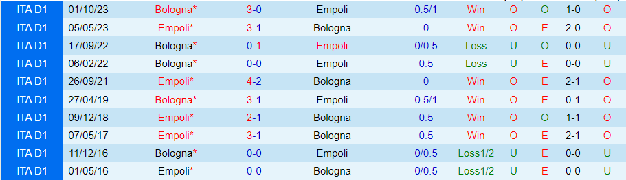 Nhận định Empoli vs Bologna, 02h45 ngày 16/3 - Ảnh 3