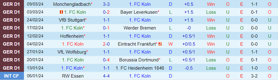 Nhận định Koln vs Leipzig, 02h30 ngày 16/3 - Ảnh 2