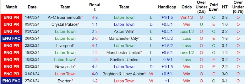 Nhận định Luton Town vs Nottingham, 22h00 ngày 16/3 - Ảnh 1